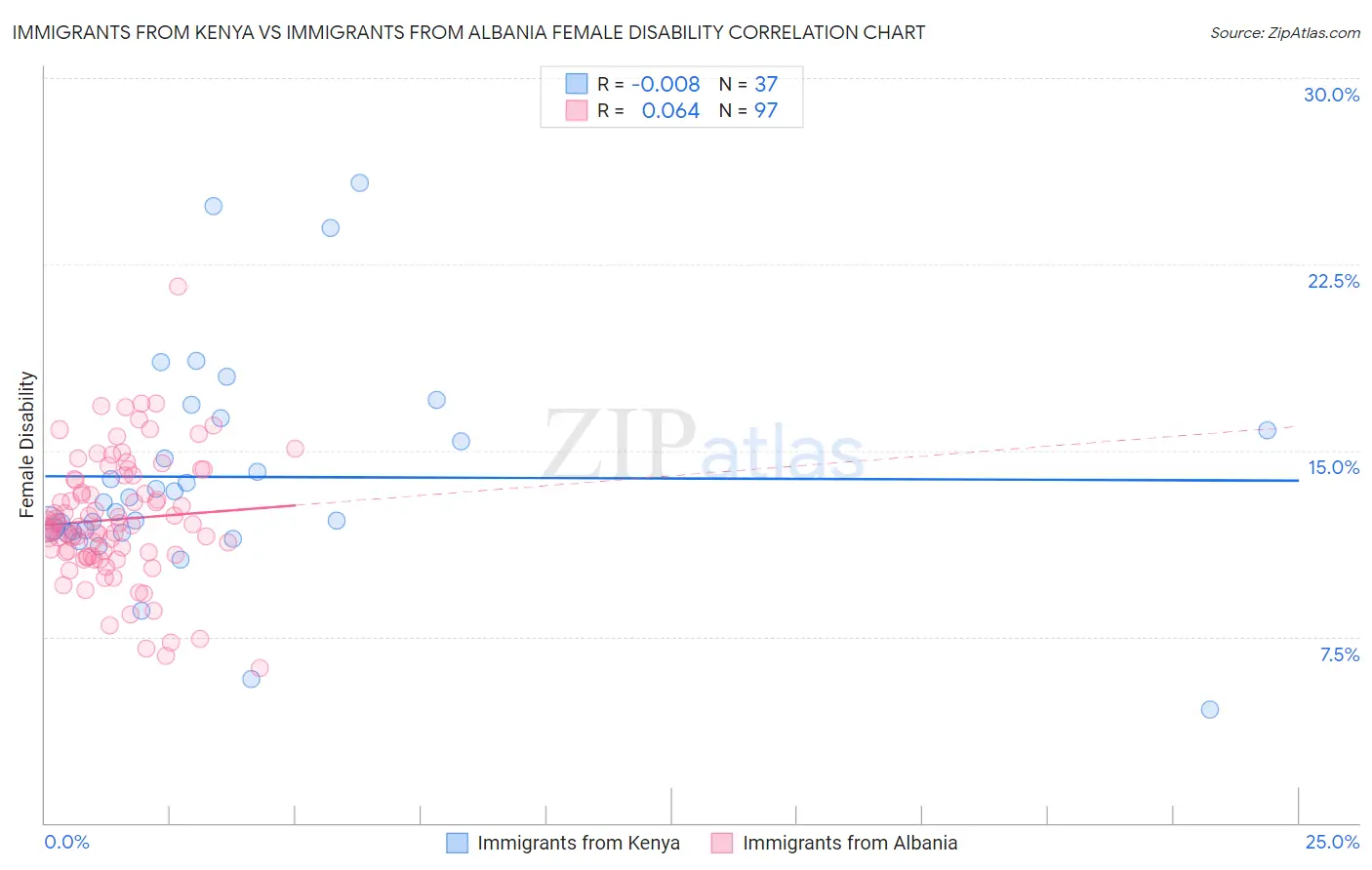 Immigrants from Kenya vs Immigrants from Albania Female Disability