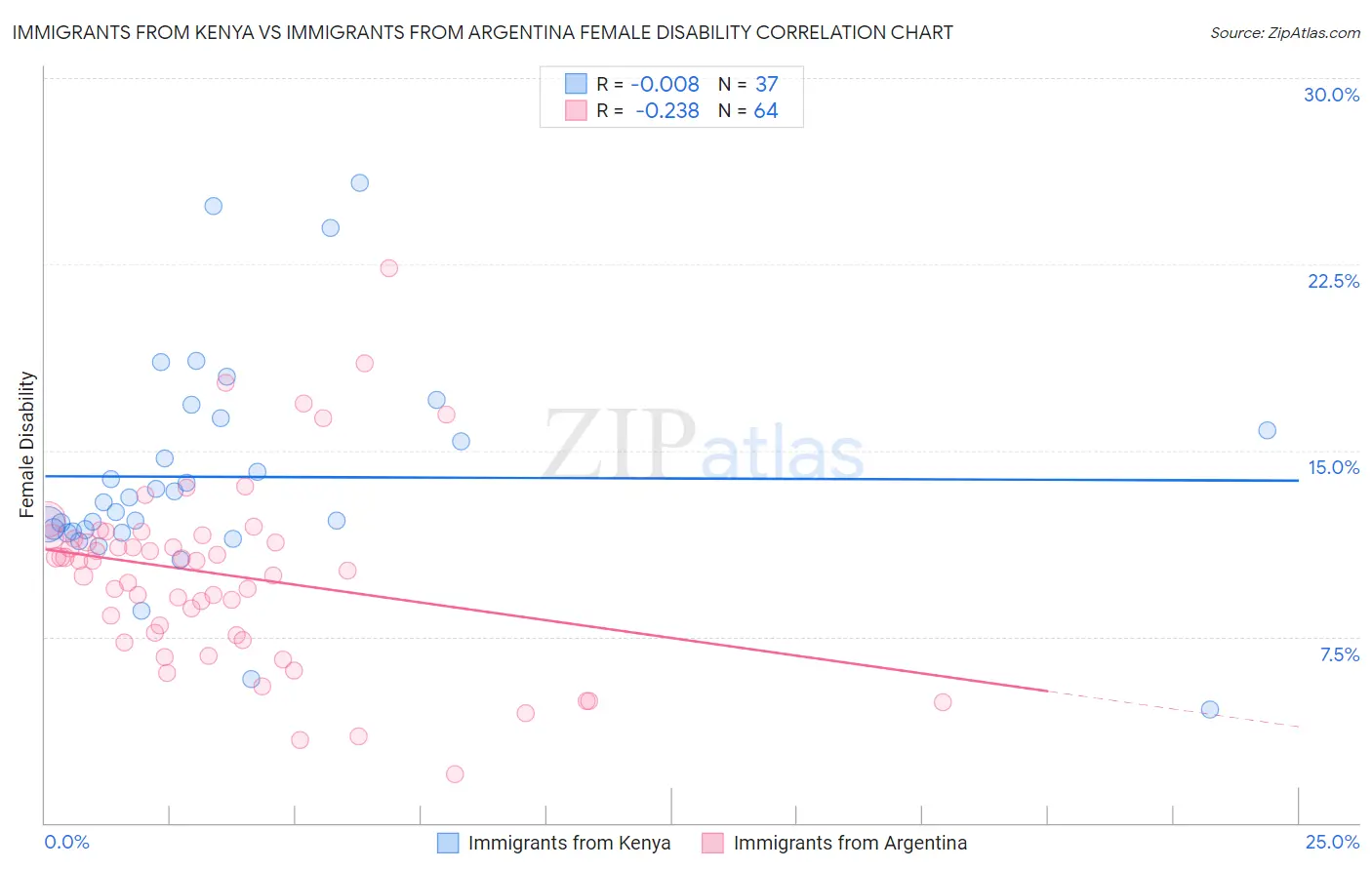 Immigrants from Kenya vs Immigrants from Argentina Female Disability