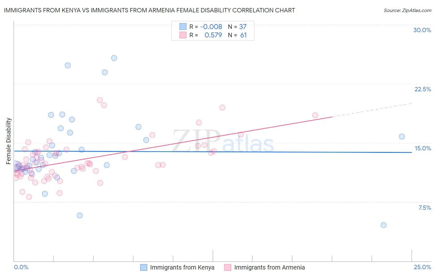 Immigrants from Kenya vs Immigrants from Armenia Female Disability