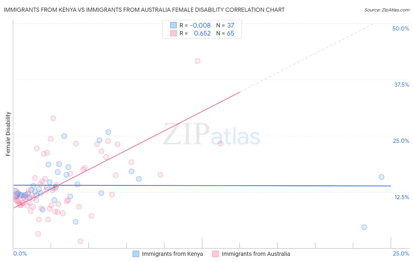 Immigrants from Kenya vs Immigrants from Australia Female Disability