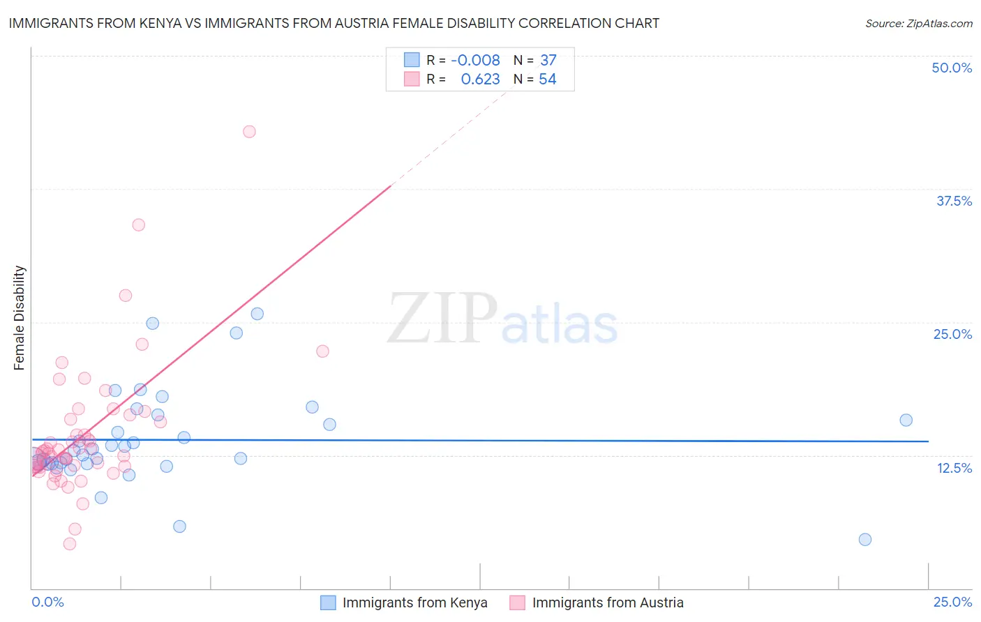 Immigrants from Kenya vs Immigrants from Austria Female Disability
