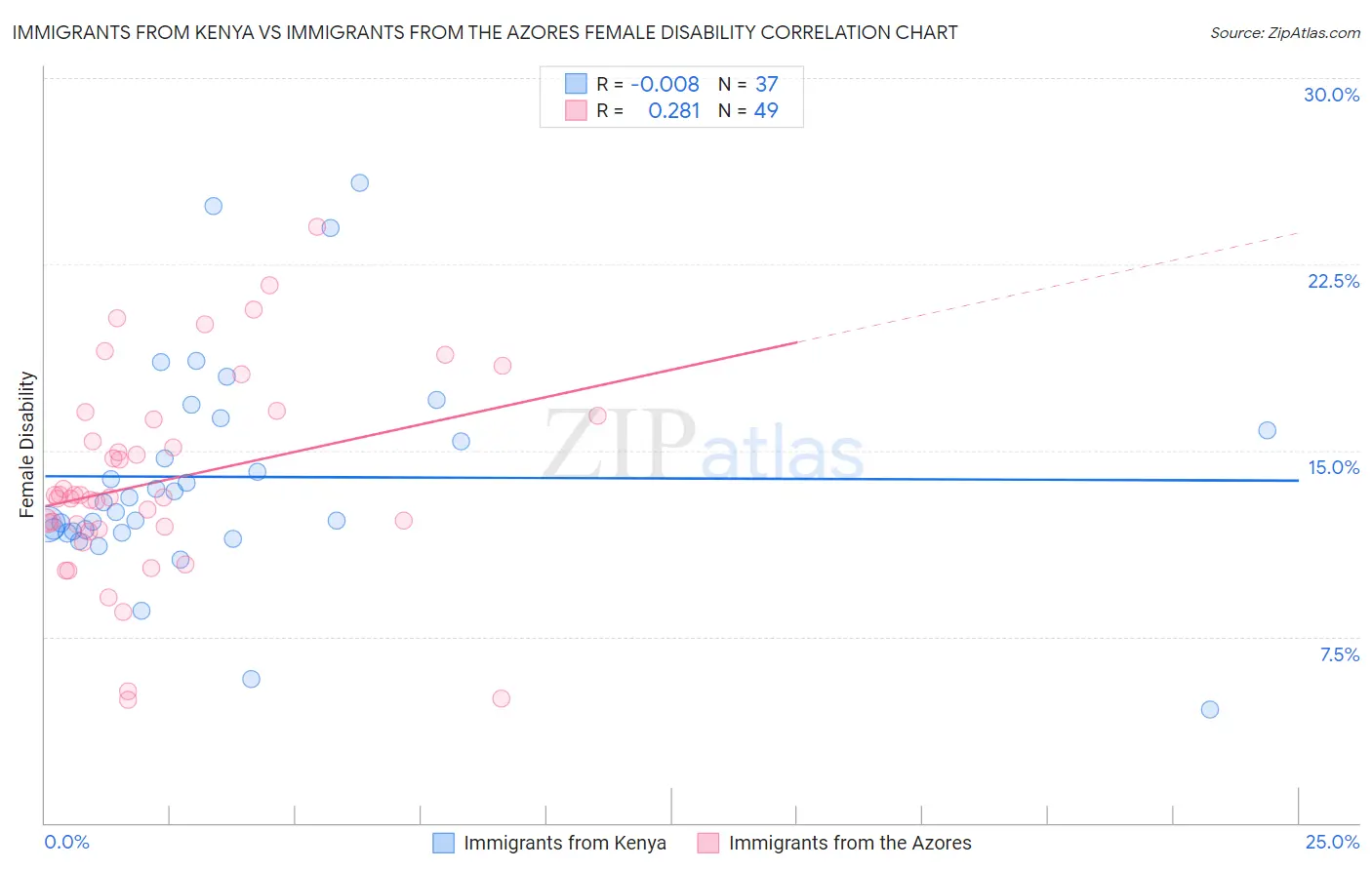 Immigrants from Kenya vs Immigrants from the Azores Female Disability