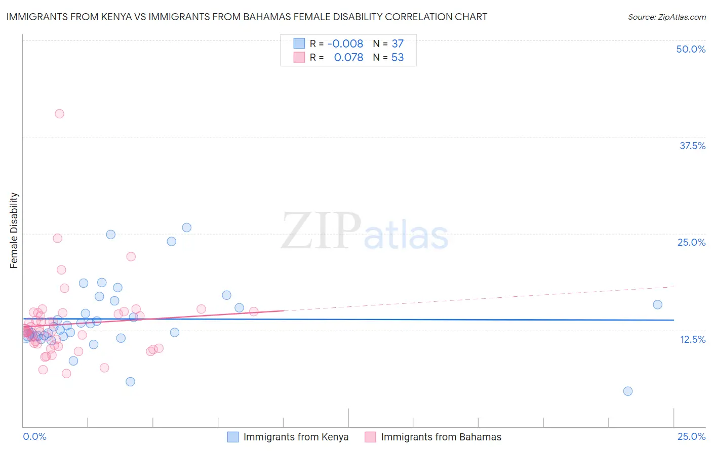 Immigrants from Kenya vs Immigrants from Bahamas Female Disability