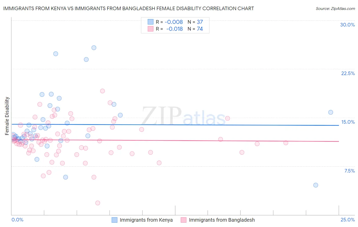 Immigrants from Kenya vs Immigrants from Bangladesh Female Disability