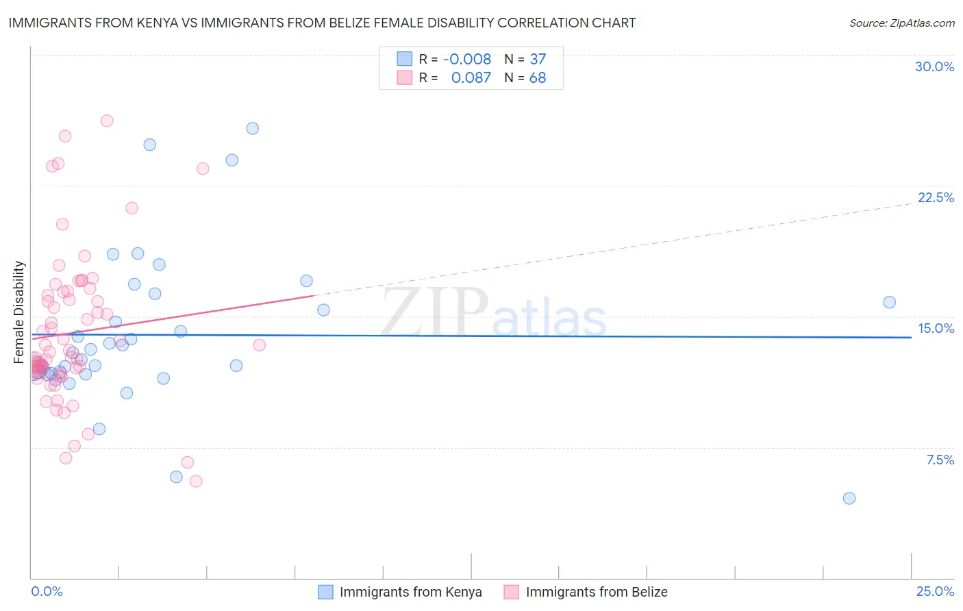 Immigrants from Kenya vs Immigrants from Belize Female Disability
