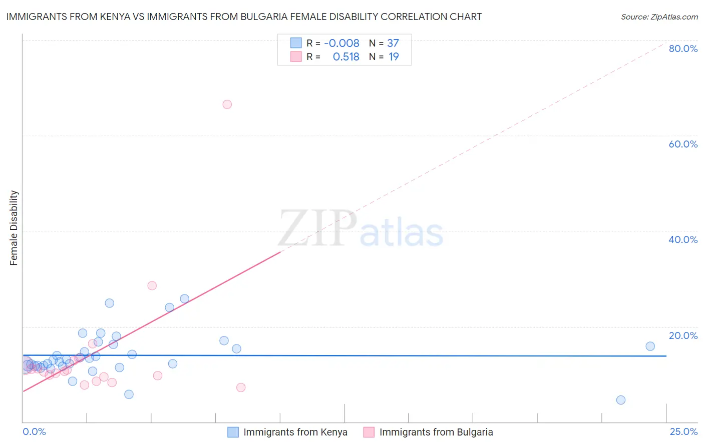 Immigrants from Kenya vs Immigrants from Bulgaria Female Disability
