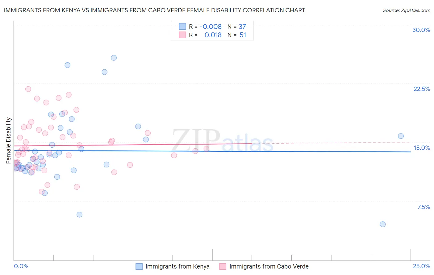 Immigrants from Kenya vs Immigrants from Cabo Verde Female Disability