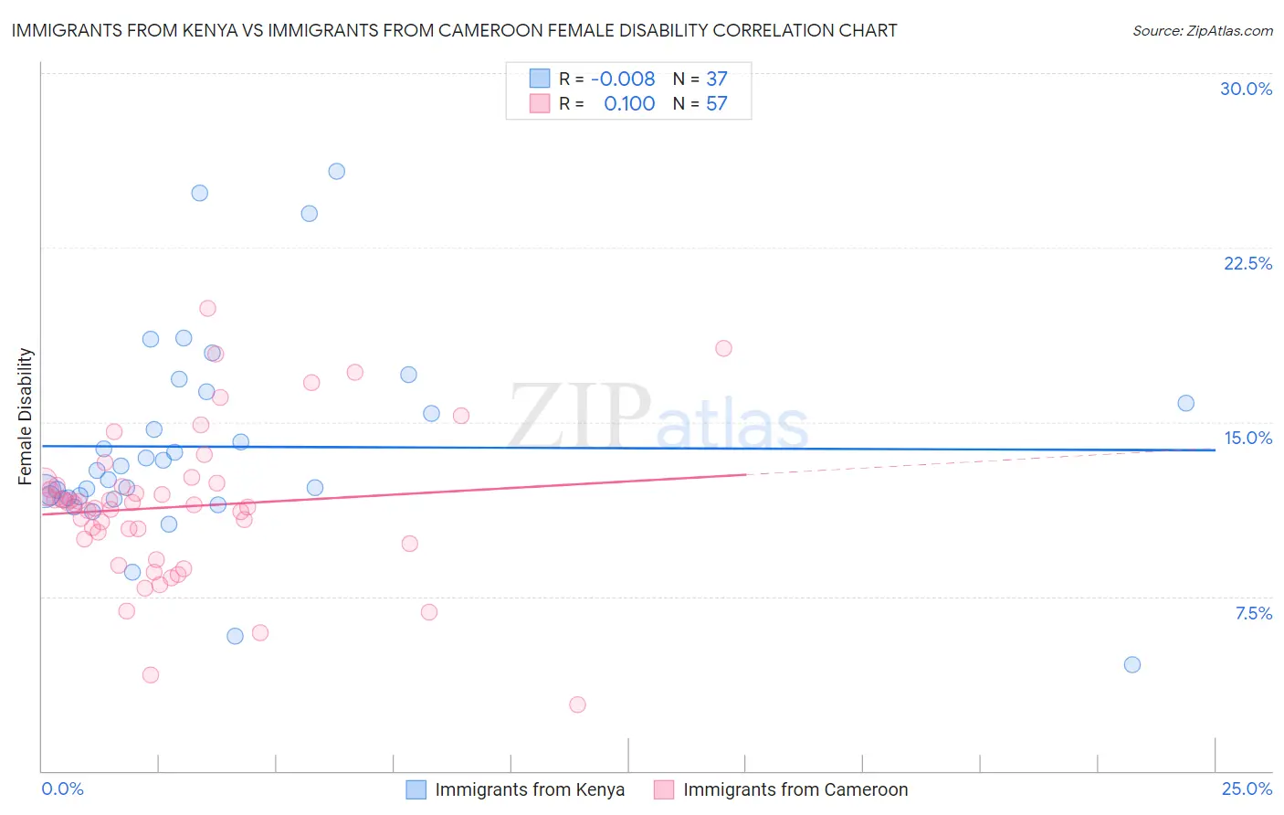 Immigrants from Kenya vs Immigrants from Cameroon Female Disability