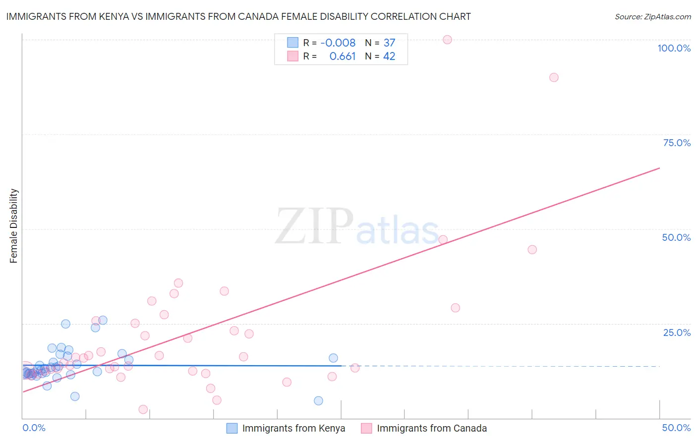 Immigrants from Kenya vs Immigrants from Canada Female Disability
