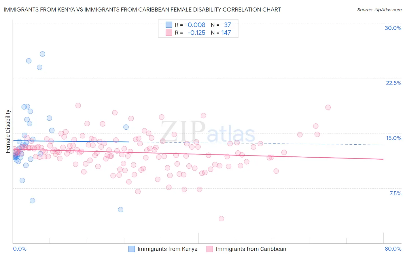 Immigrants from Kenya vs Immigrants from Caribbean Female Disability