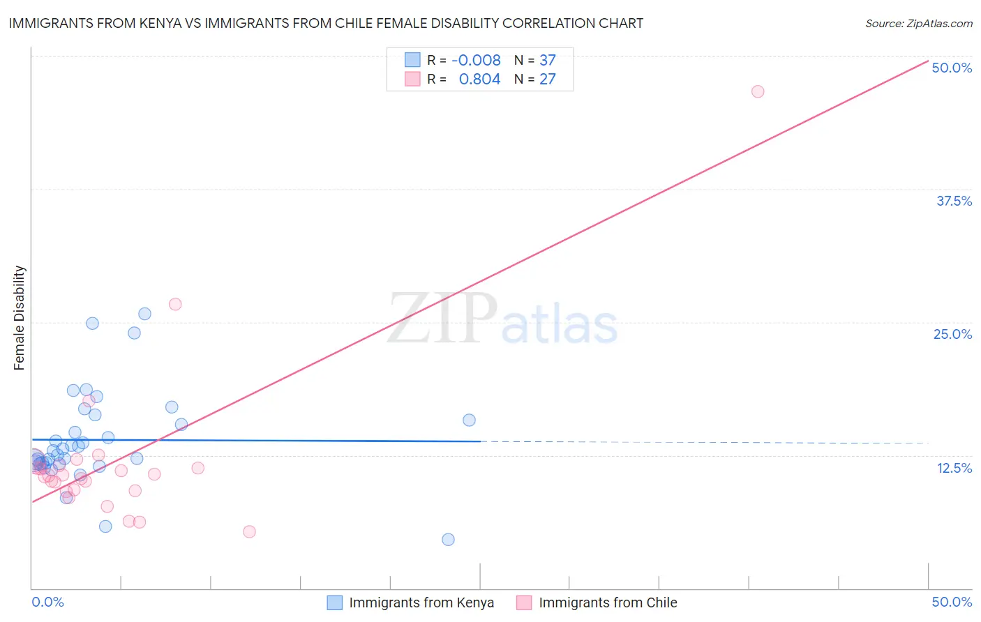 Immigrants from Kenya vs Immigrants from Chile Female Disability