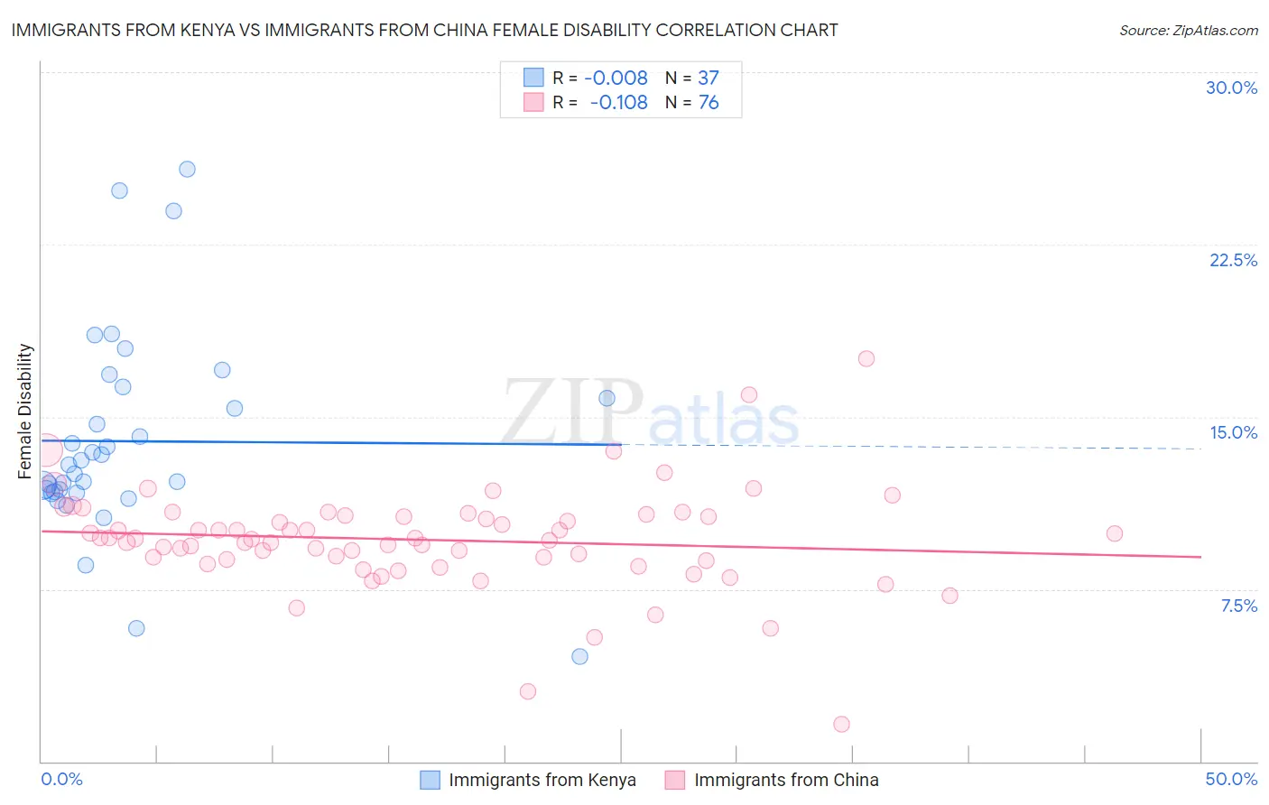 Immigrants from Kenya vs Immigrants from China Female Disability