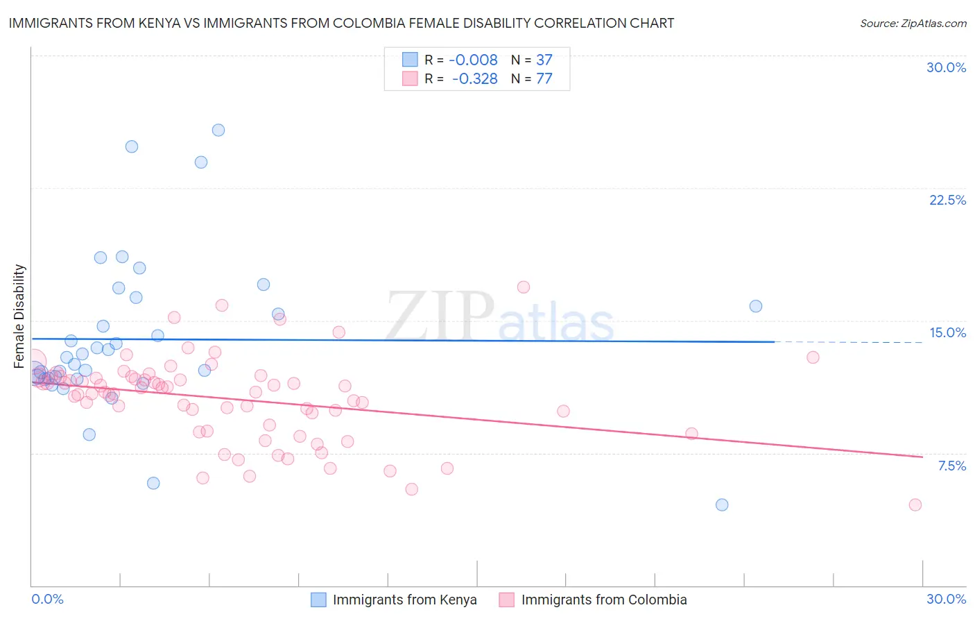 Immigrants from Kenya vs Immigrants from Colombia Female Disability