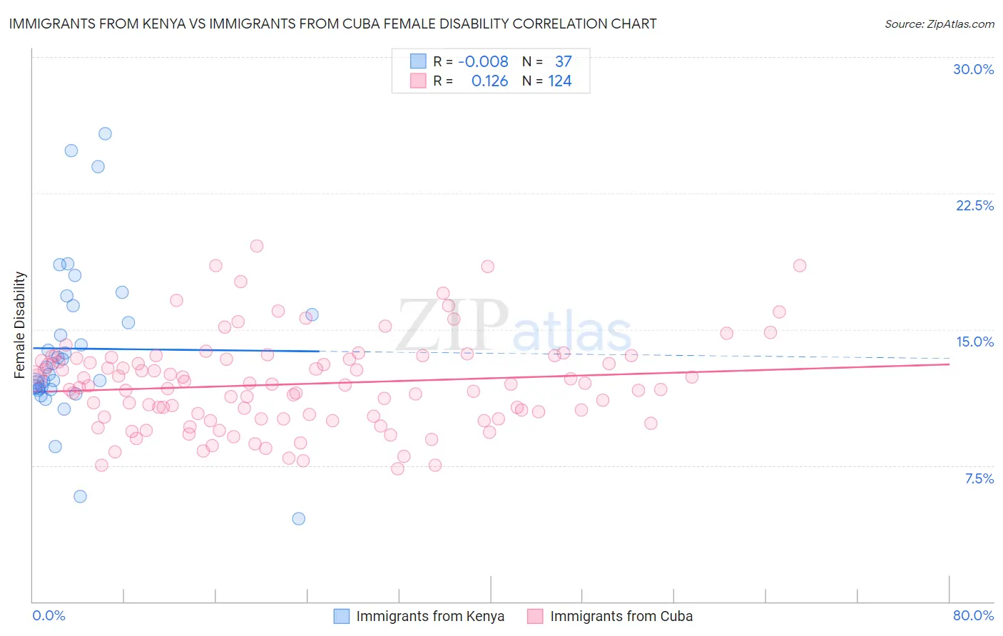 Immigrants from Kenya vs Immigrants from Cuba Female Disability