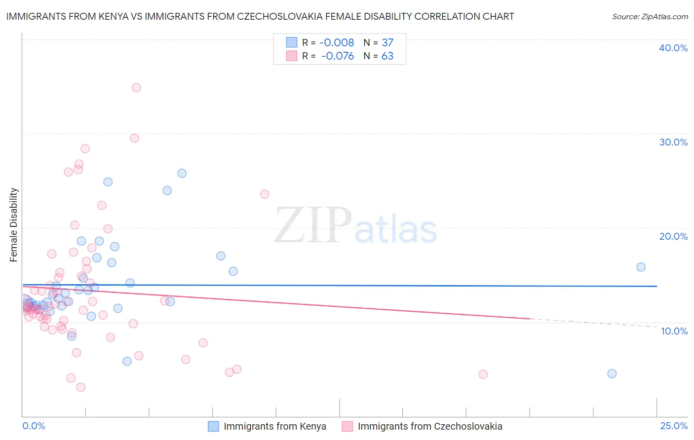 Immigrants from Kenya vs Immigrants from Czechoslovakia Female Disability