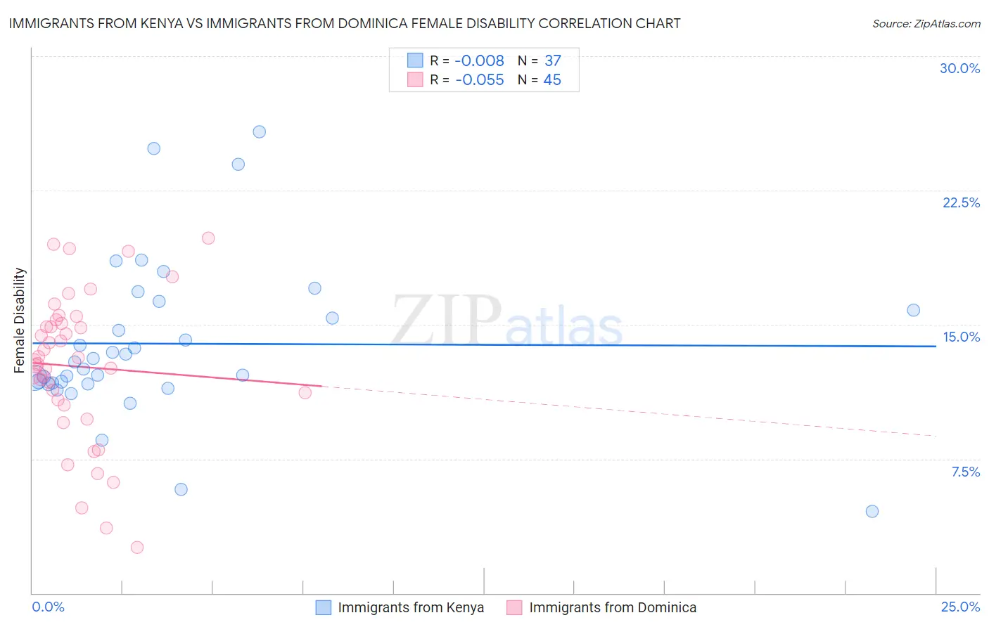 Immigrants from Kenya vs Immigrants from Dominica Female Disability
