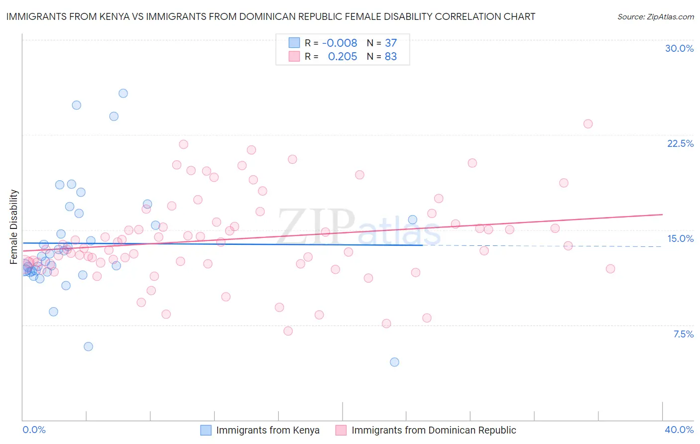 Immigrants from Kenya vs Immigrants from Dominican Republic Female Disability