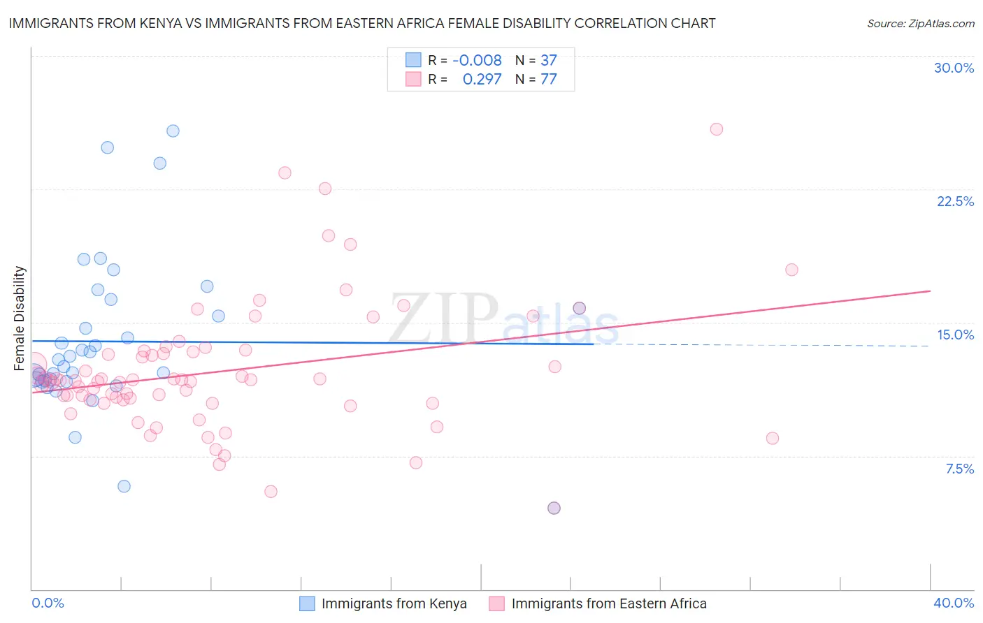 Immigrants from Kenya vs Immigrants from Eastern Africa Female Disability
