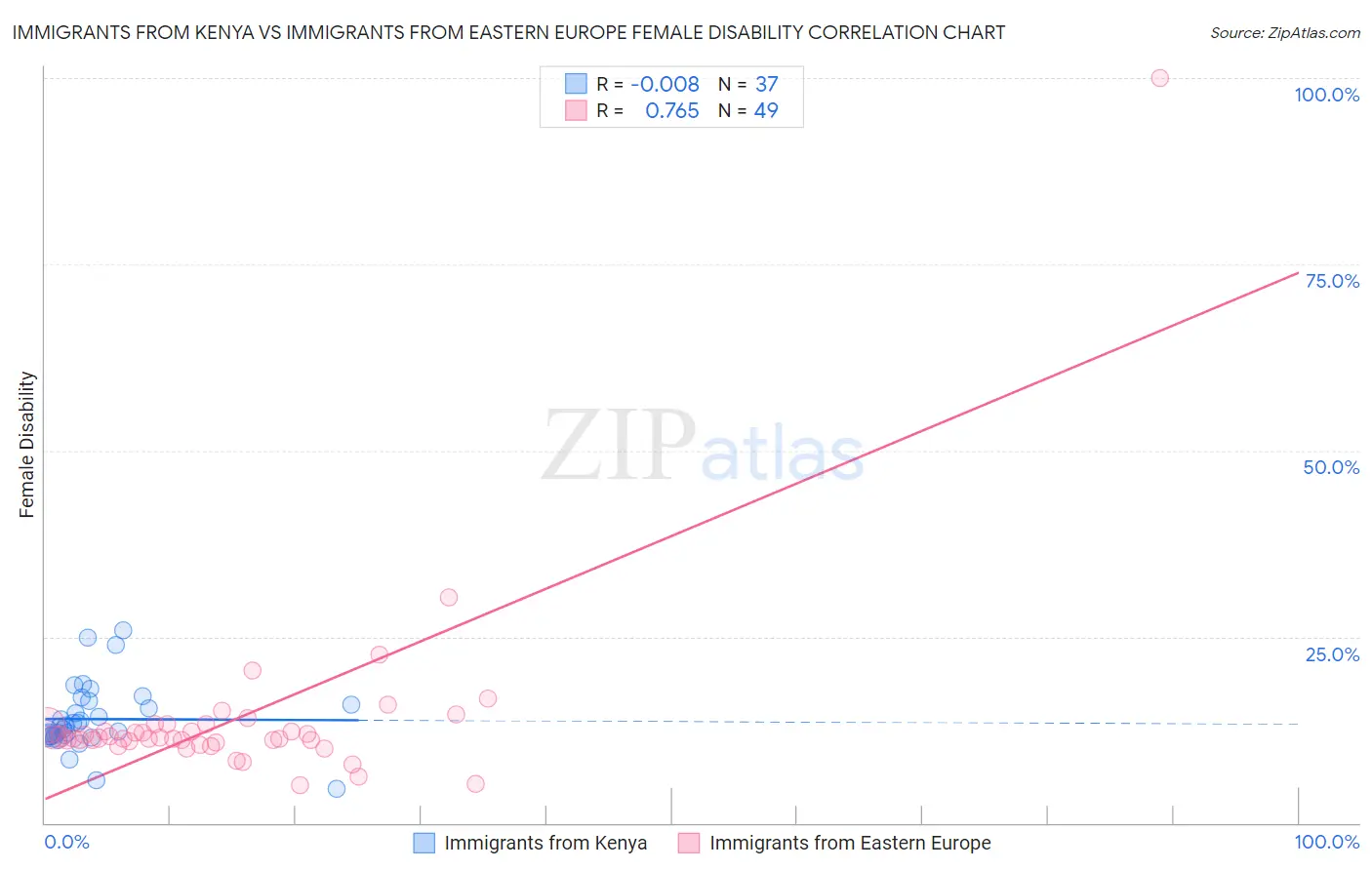 Immigrants from Kenya vs Immigrants from Eastern Europe Female Disability