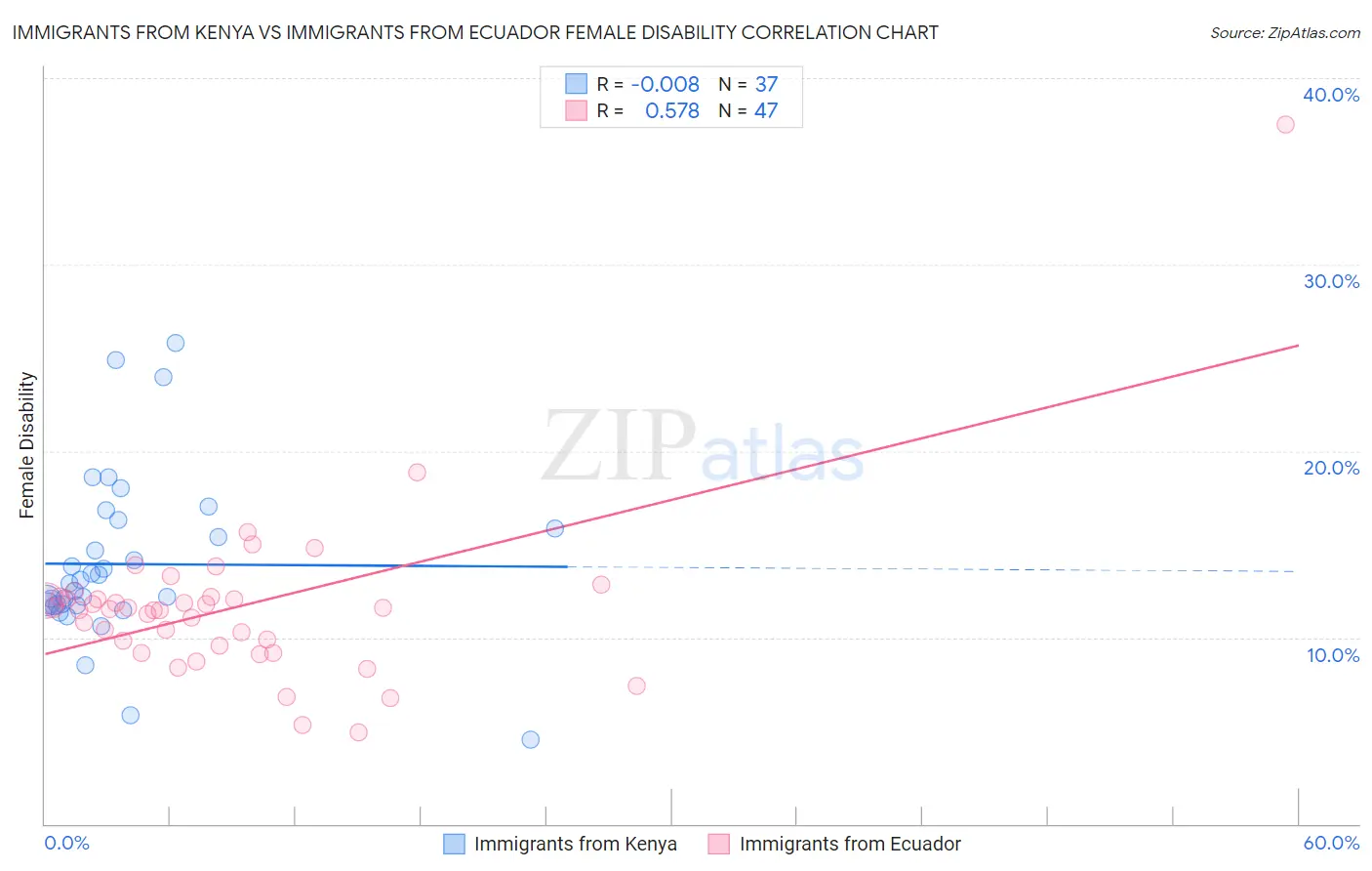 Immigrants from Kenya vs Immigrants from Ecuador Female Disability