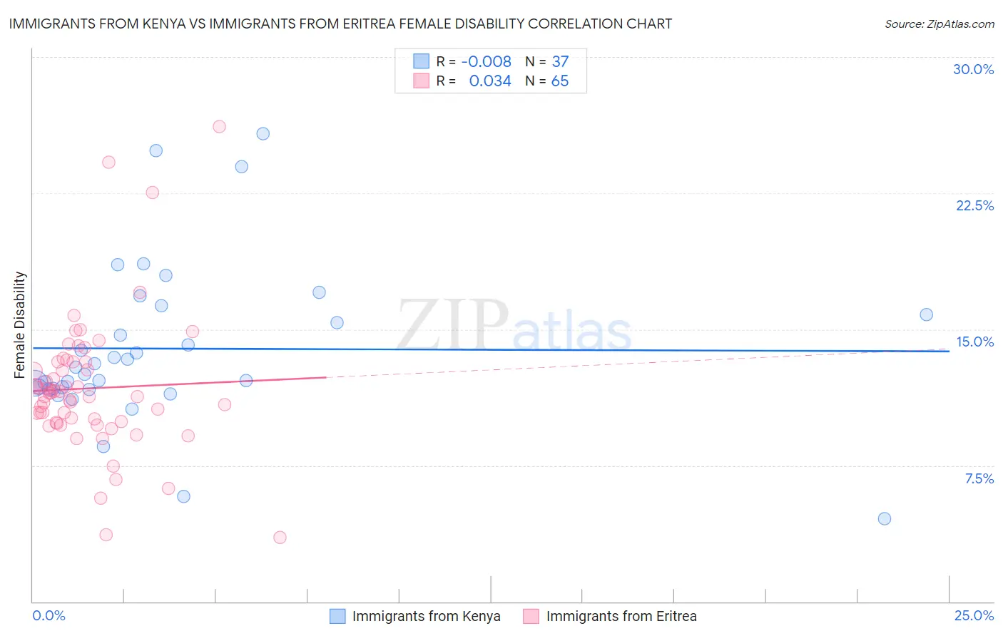 Immigrants from Kenya vs Immigrants from Eritrea Female Disability