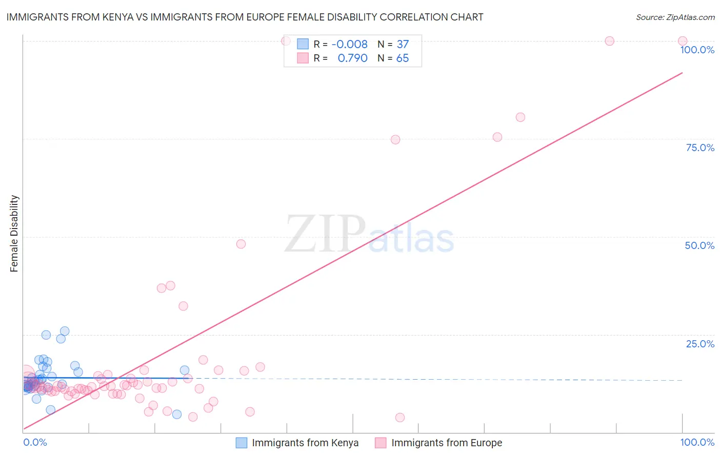 Immigrants from Kenya vs Immigrants from Europe Female Disability