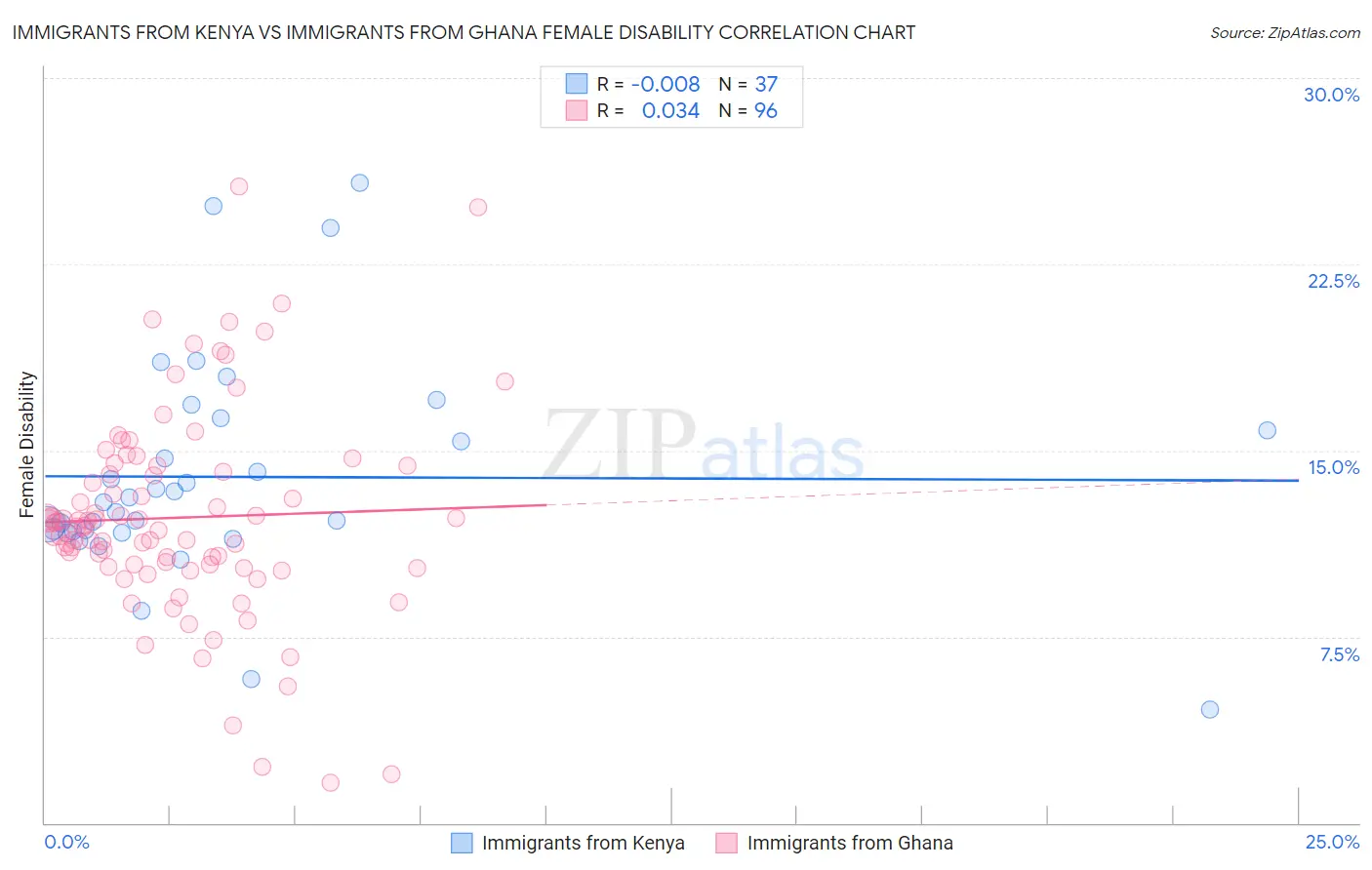 Immigrants from Kenya vs Immigrants from Ghana Female Disability