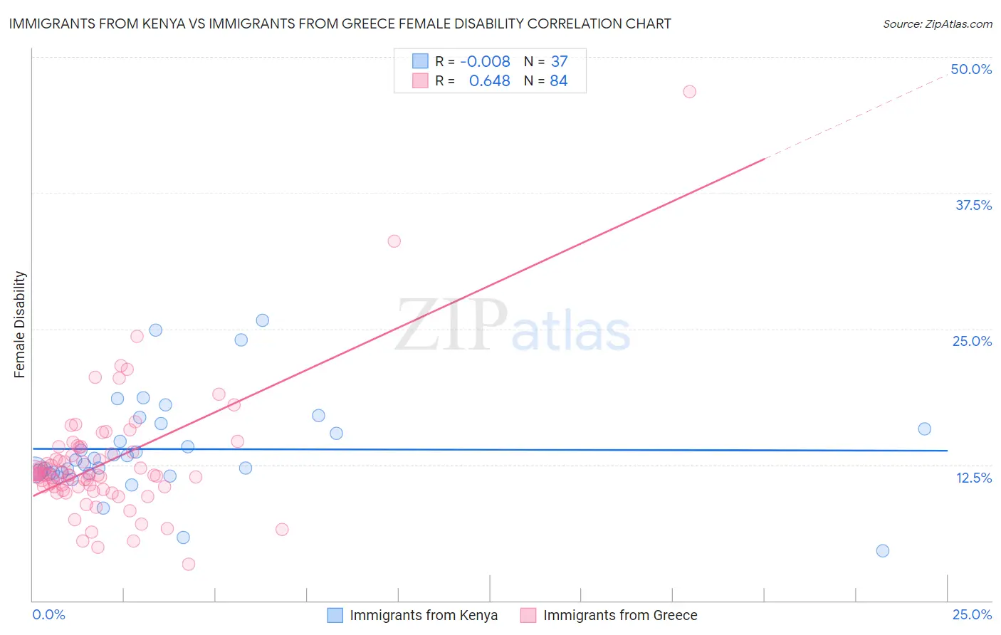 Immigrants from Kenya vs Immigrants from Greece Female Disability