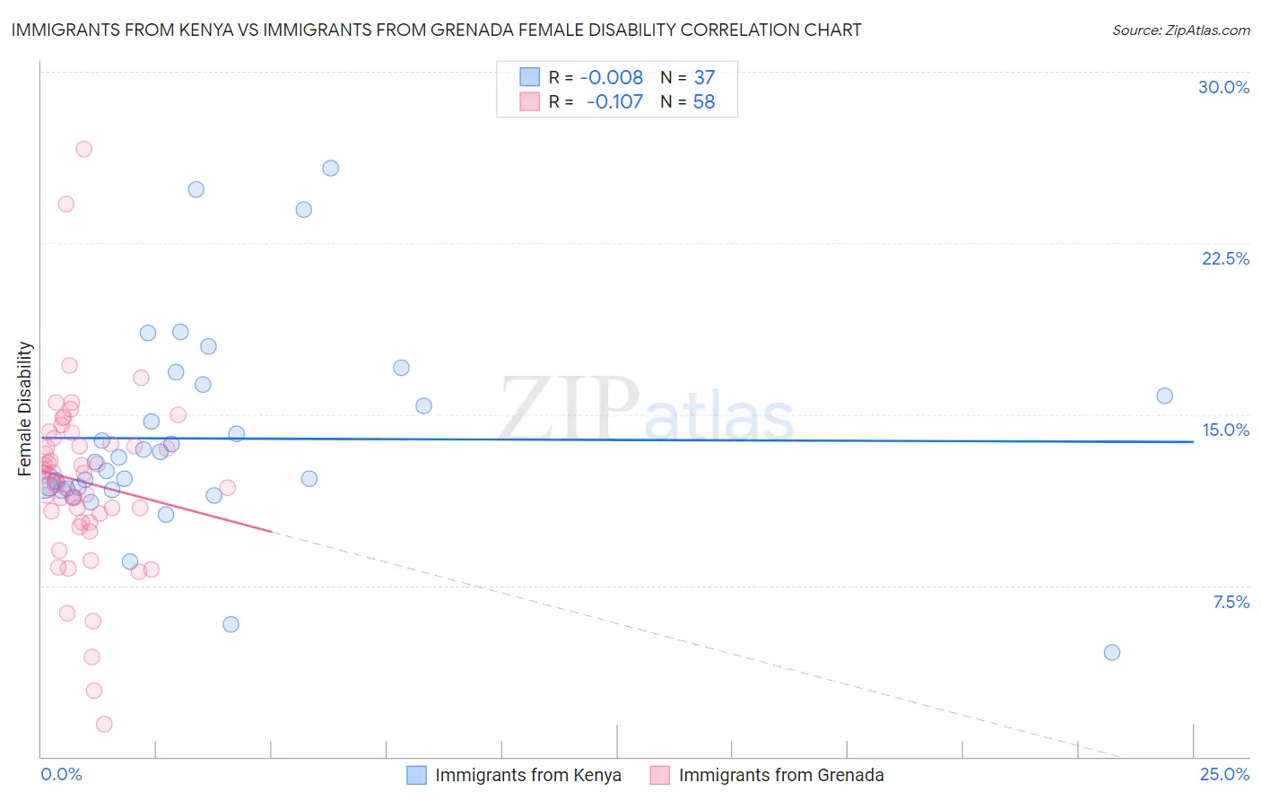 Immigrants from Kenya vs Immigrants from Grenada Female Disability
