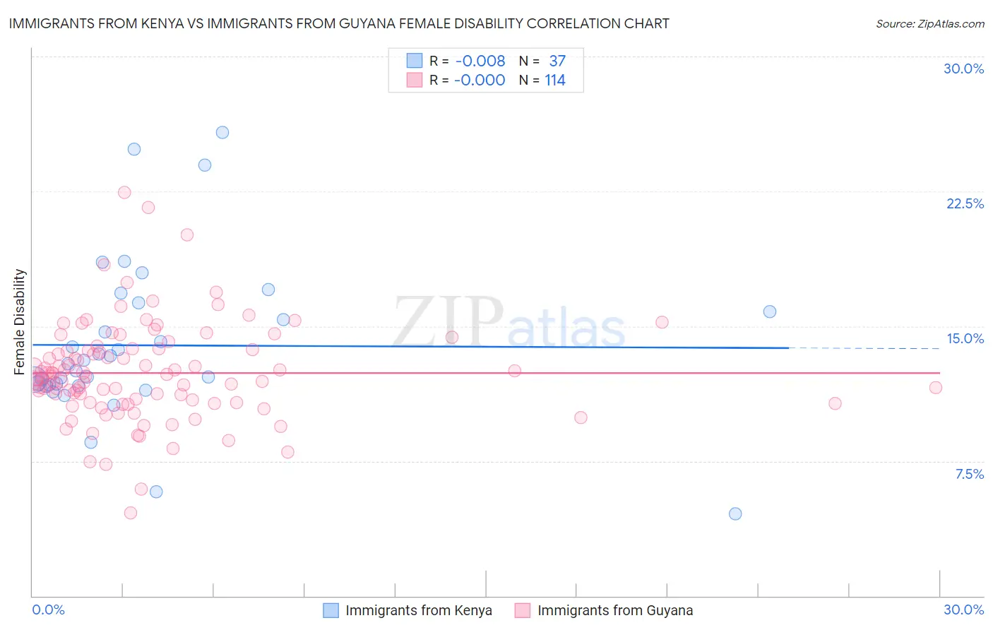 Immigrants from Kenya vs Immigrants from Guyana Female Disability