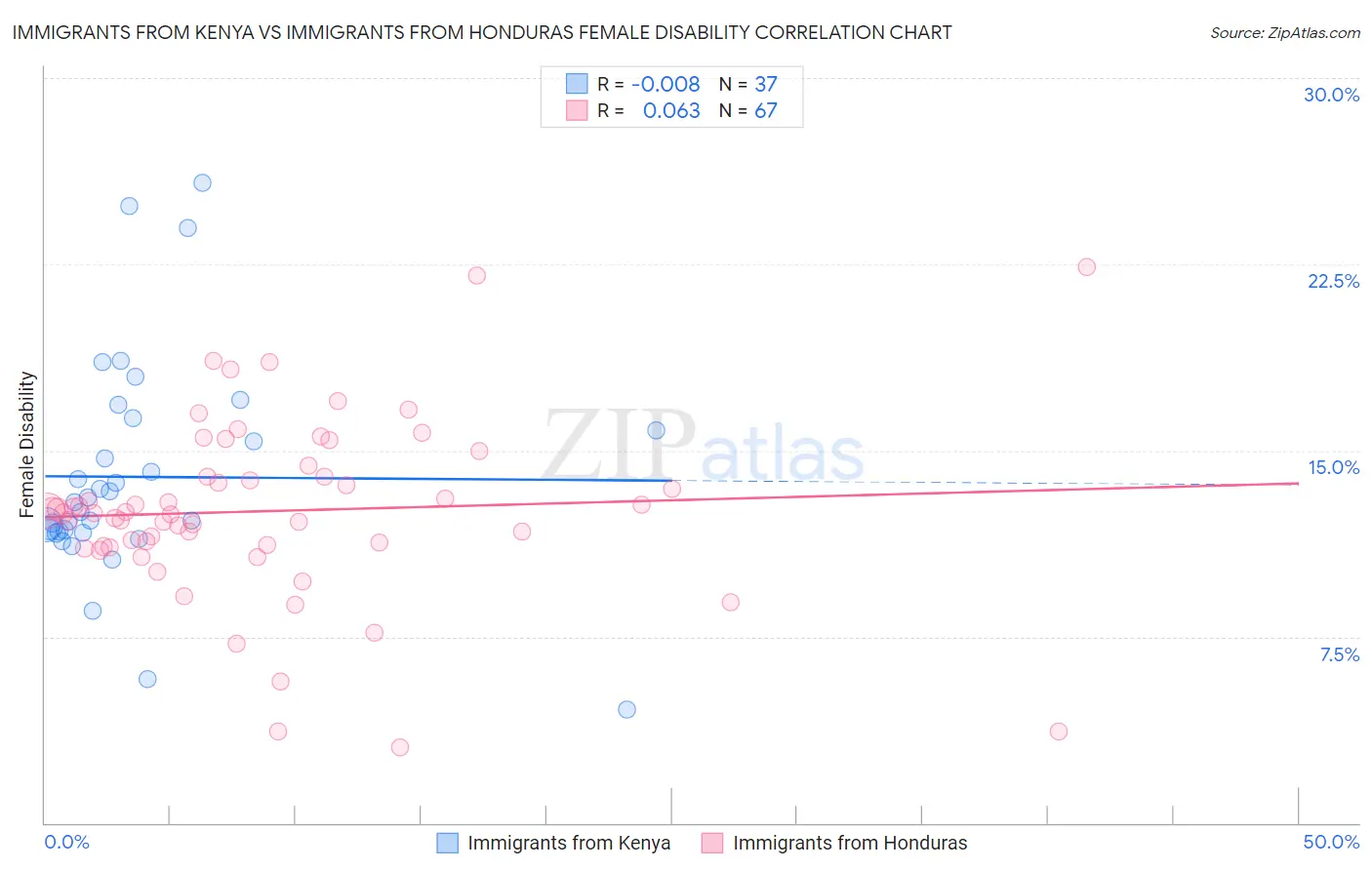 Immigrants from Kenya vs Immigrants from Honduras Female Disability