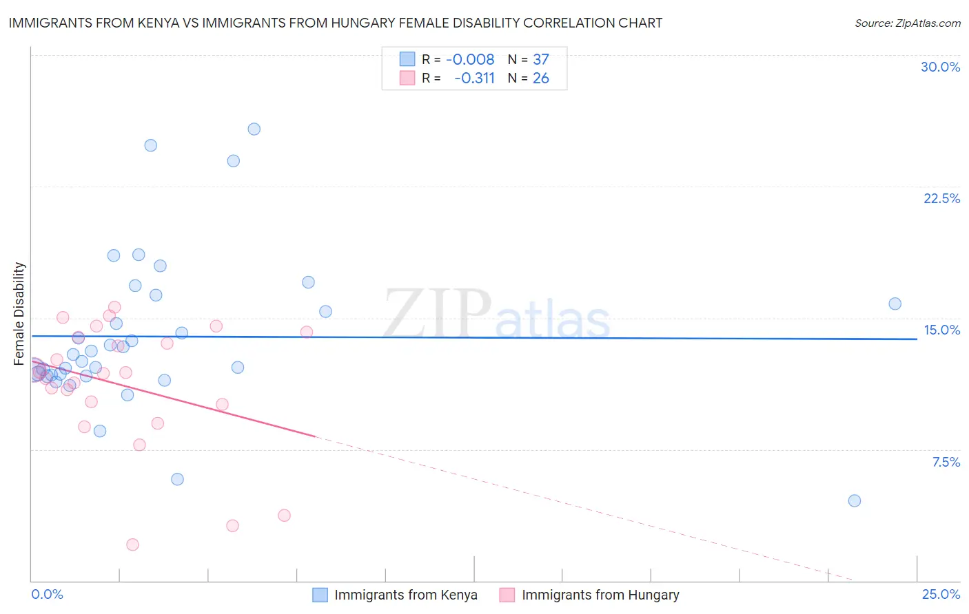 Immigrants from Kenya vs Immigrants from Hungary Female Disability
