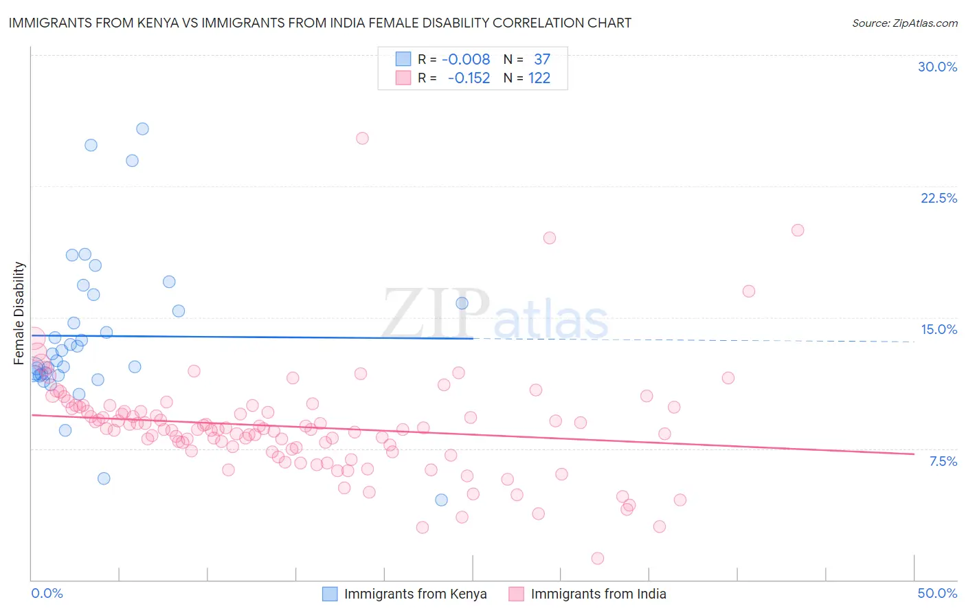 Immigrants from Kenya vs Immigrants from India Female Disability