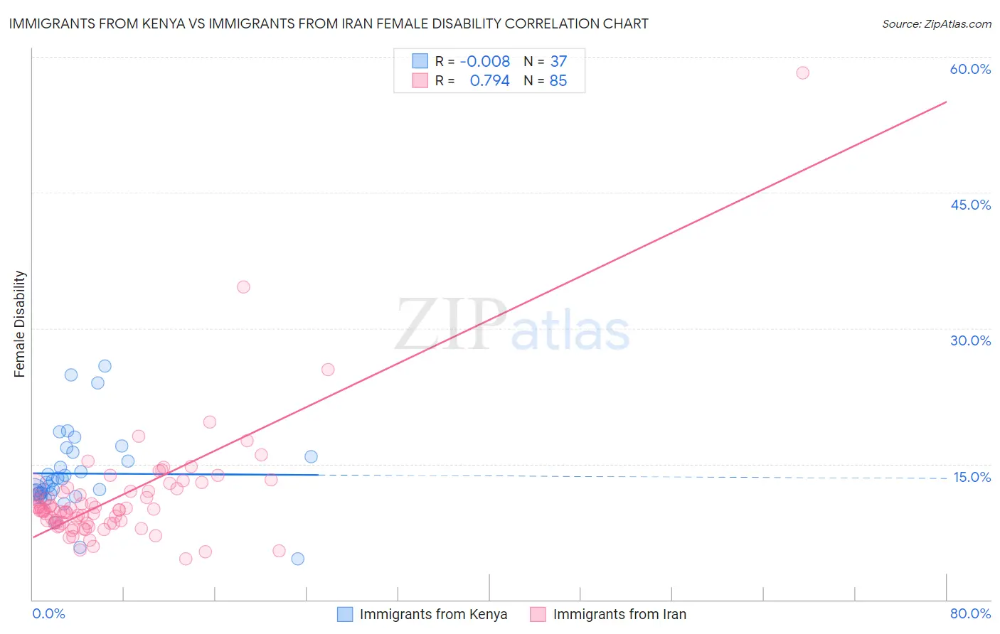 Immigrants from Kenya vs Immigrants from Iran Female Disability