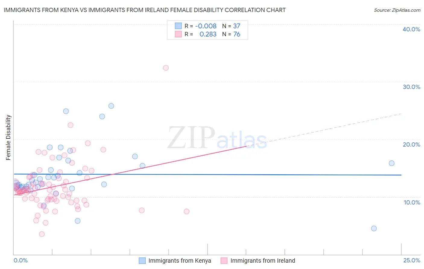 Immigrants from Kenya vs Immigrants from Ireland Female Disability