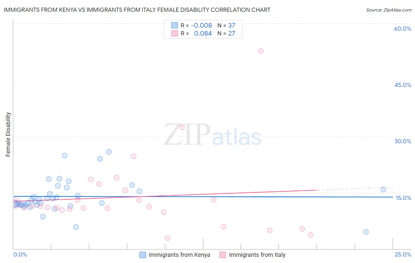 Immigrants from Kenya vs Immigrants from Italy Female Disability