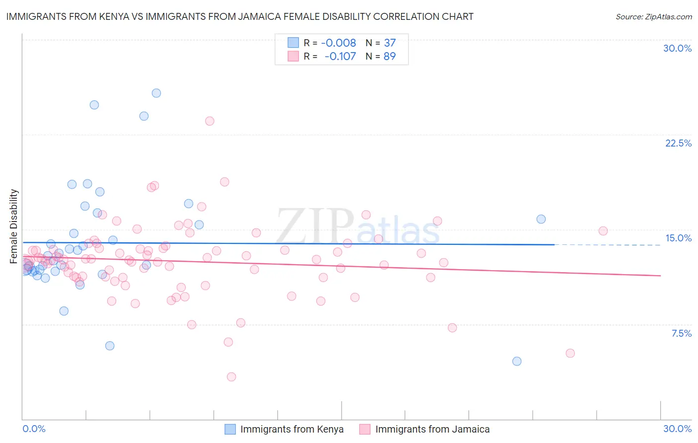 Immigrants from Kenya vs Immigrants from Jamaica Female Disability