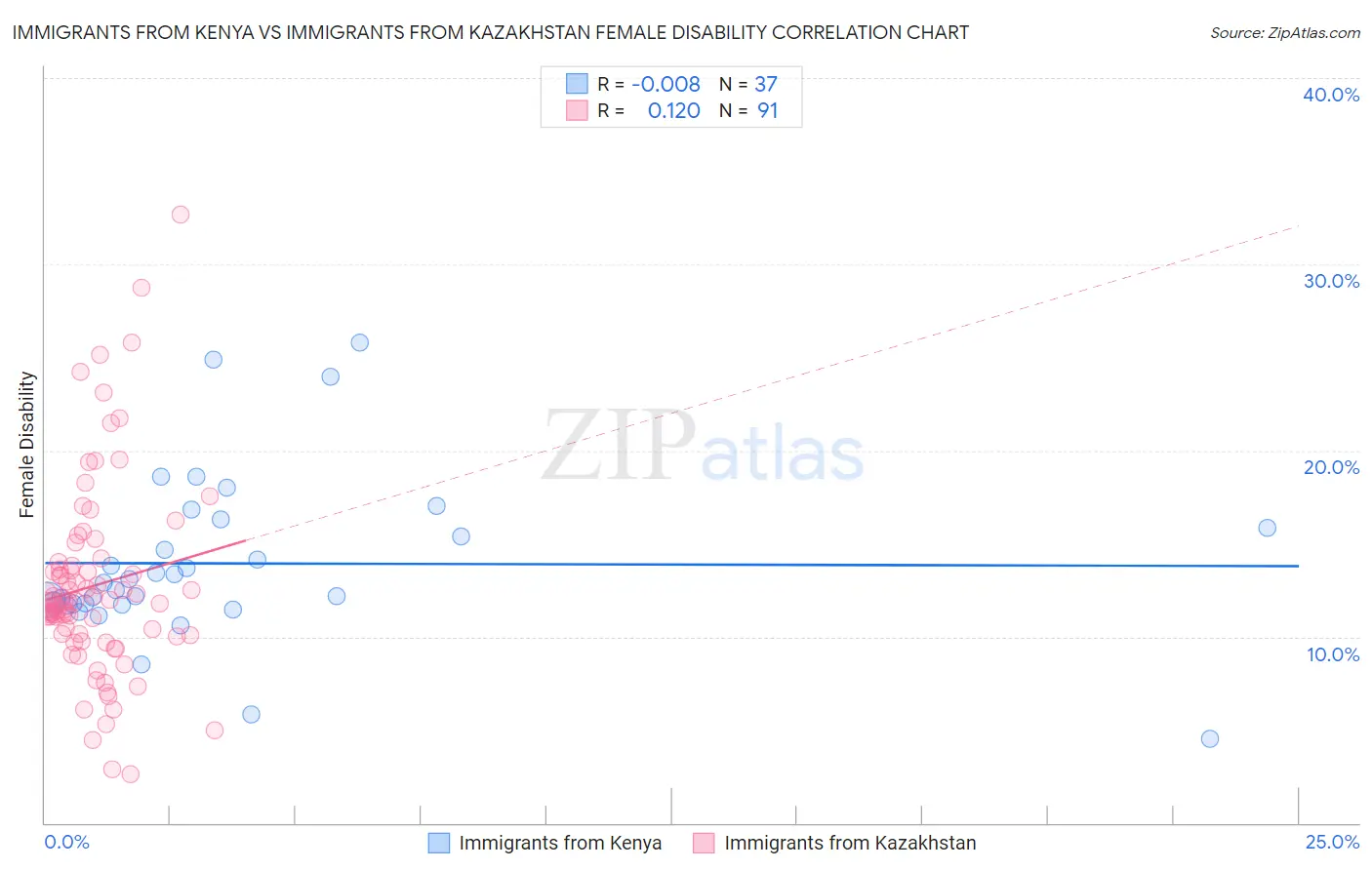 Immigrants from Kenya vs Immigrants from Kazakhstan Female Disability