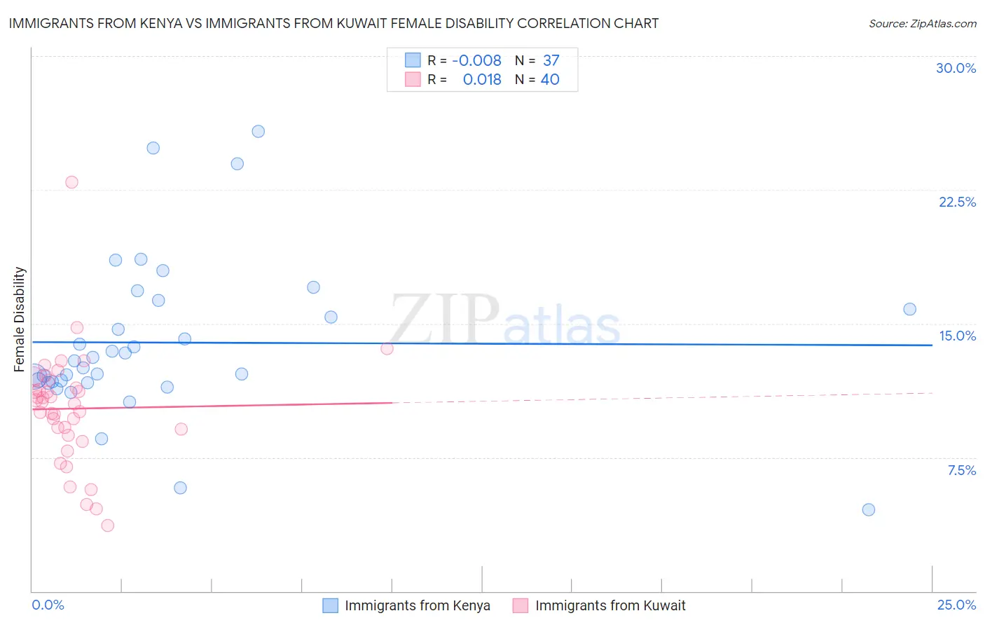Immigrants from Kenya vs Immigrants from Kuwait Female Disability