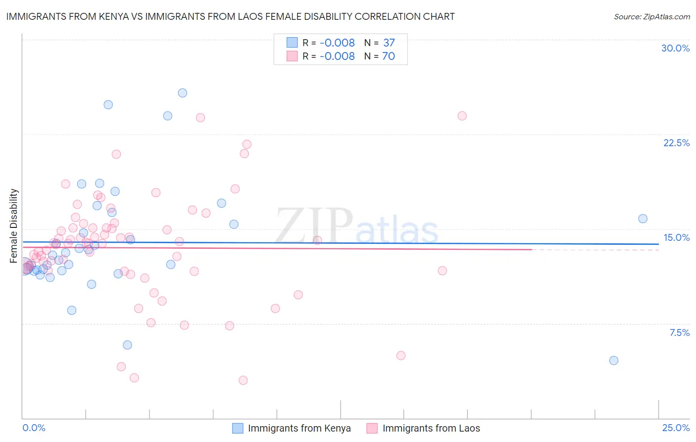 Immigrants from Kenya vs Immigrants from Laos Female Disability