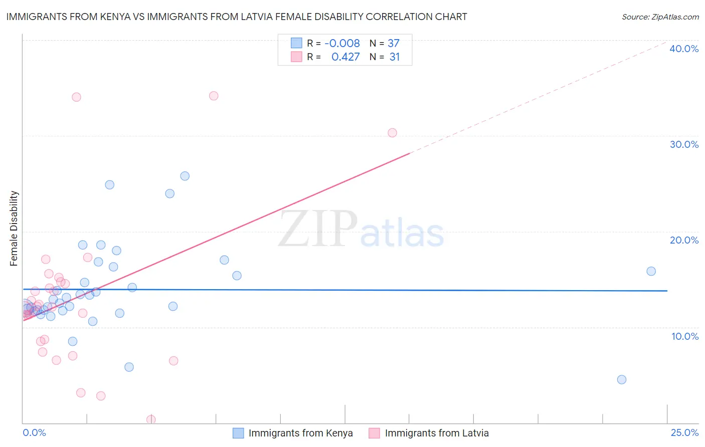 Immigrants from Kenya vs Immigrants from Latvia Female Disability