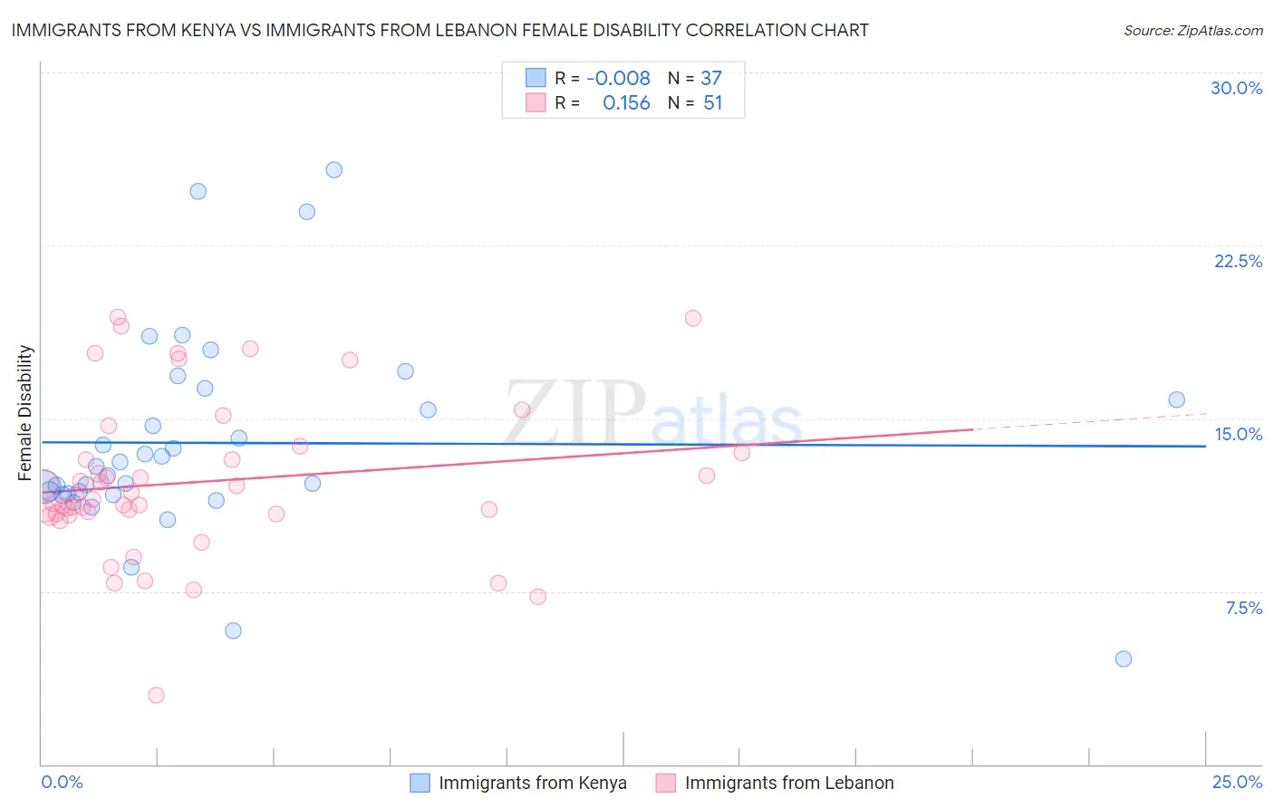 Immigrants from Kenya vs Immigrants from Lebanon Female Disability