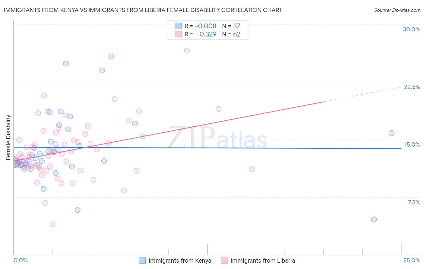 Immigrants from Kenya vs Immigrants from Liberia Female Disability