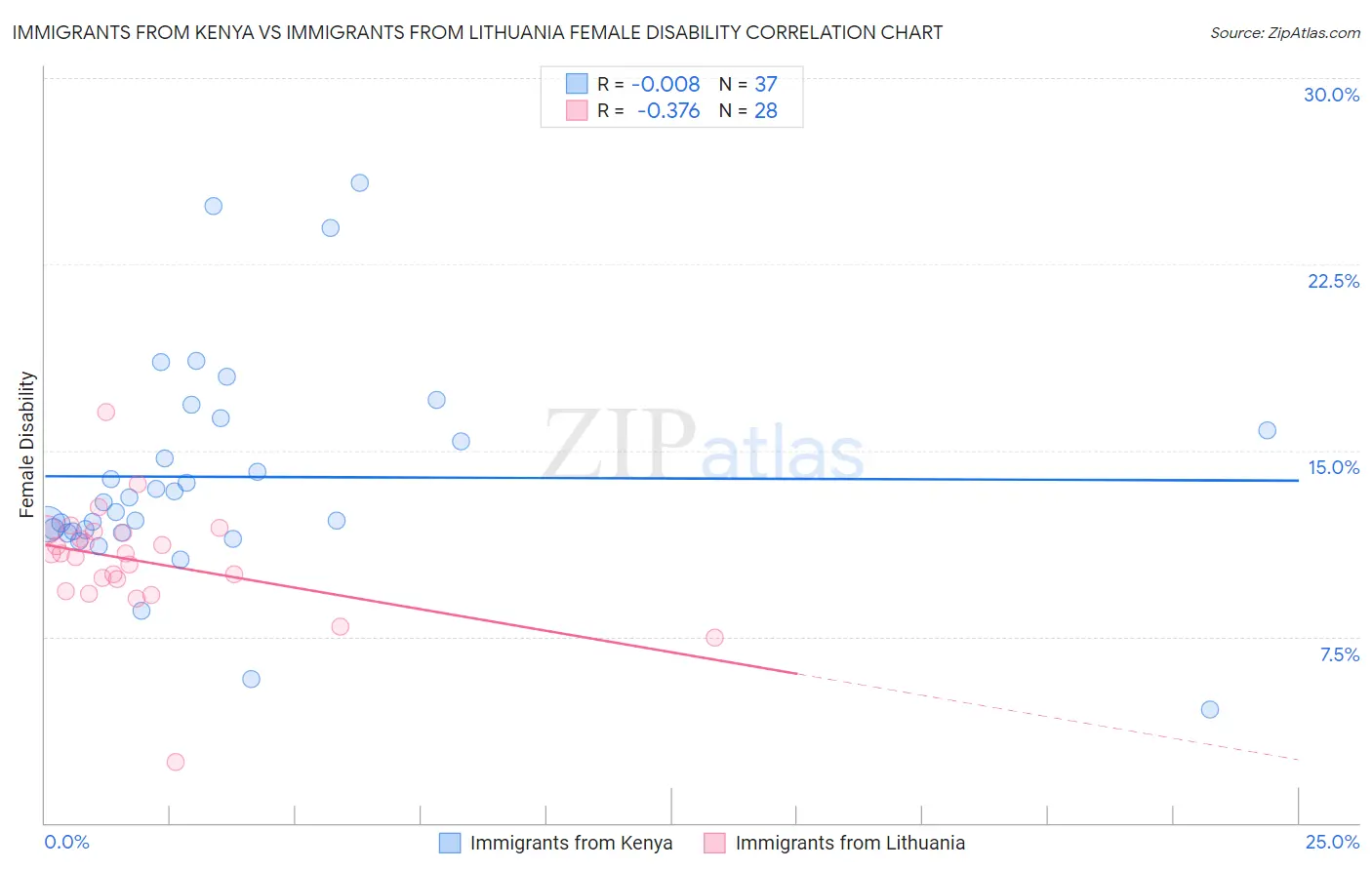 Immigrants from Kenya vs Immigrants from Lithuania Female Disability