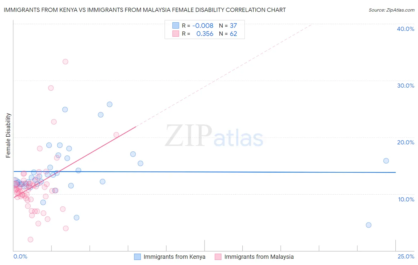 Immigrants from Kenya vs Immigrants from Malaysia Female Disability