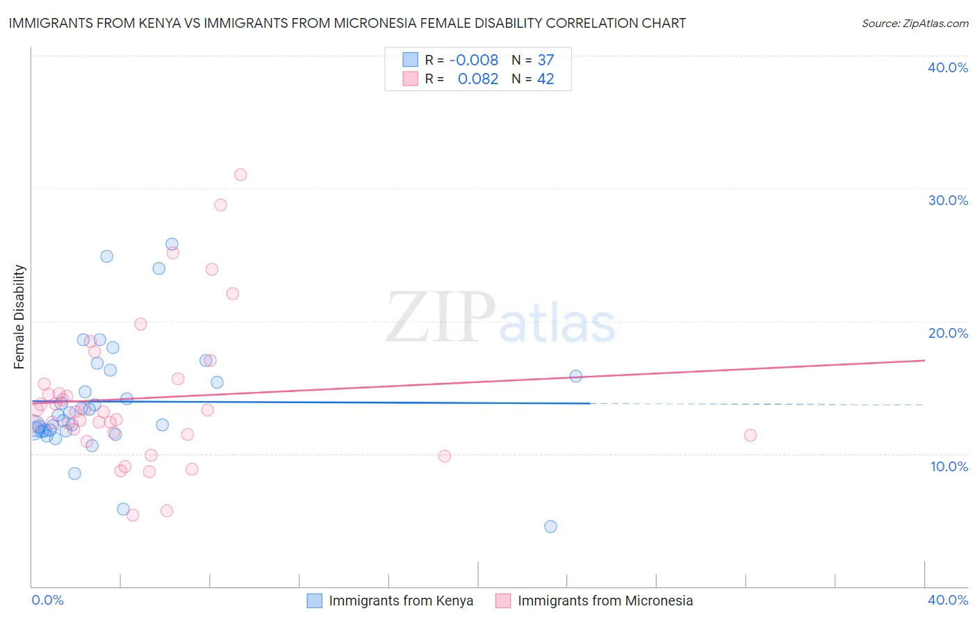 Immigrants from Kenya vs Immigrants from Micronesia Female Disability