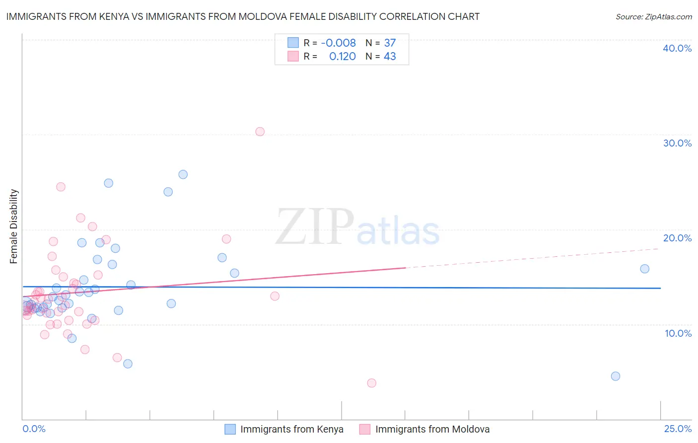 Immigrants from Kenya vs Immigrants from Moldova Female Disability