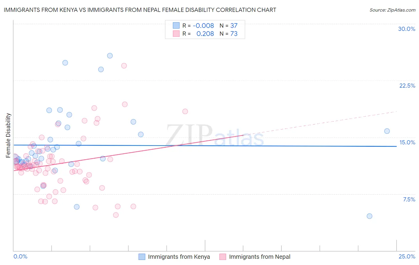 Immigrants from Kenya vs Immigrants from Nepal Female Disability