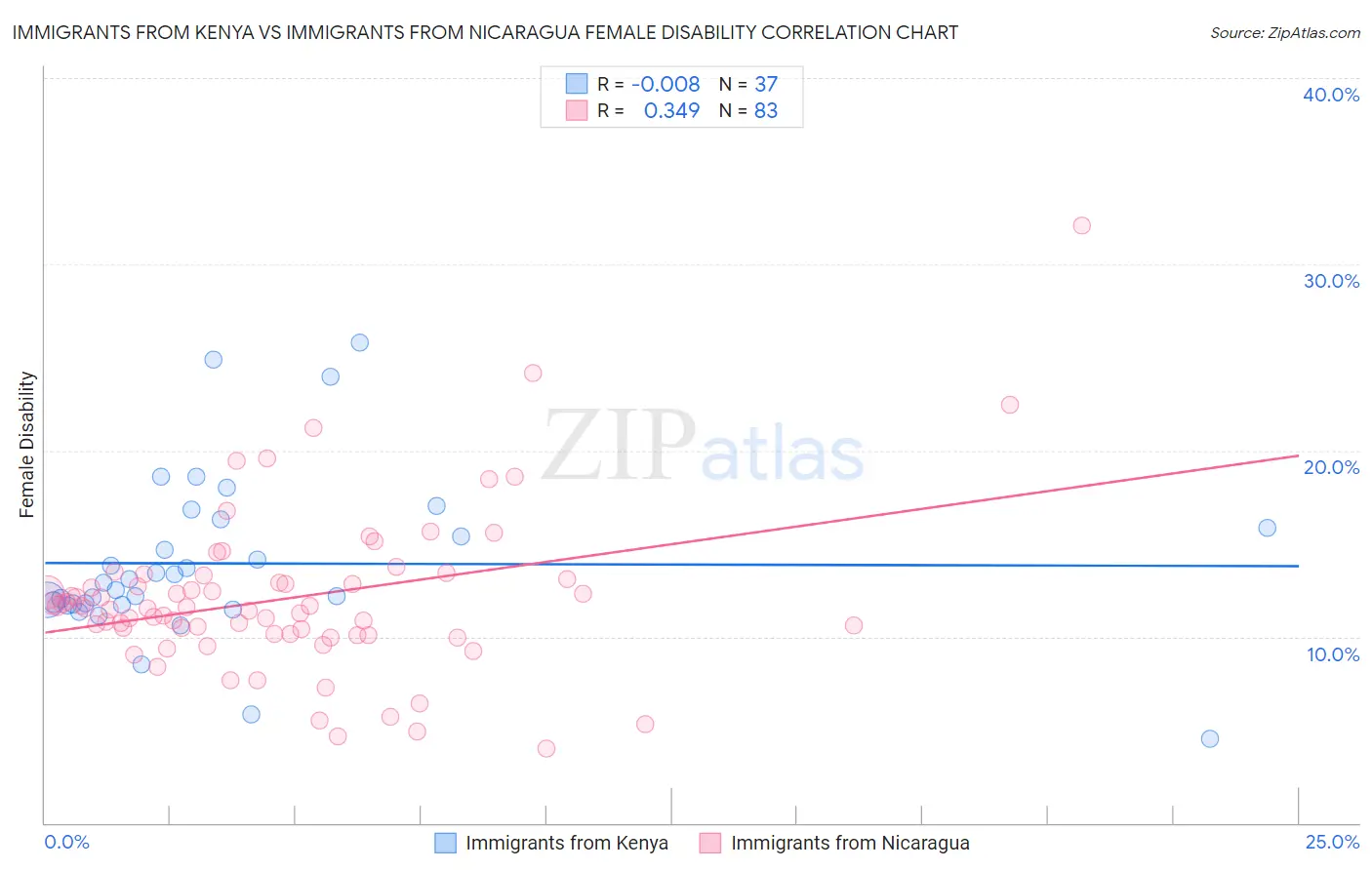 Immigrants from Kenya vs Immigrants from Nicaragua Female Disability