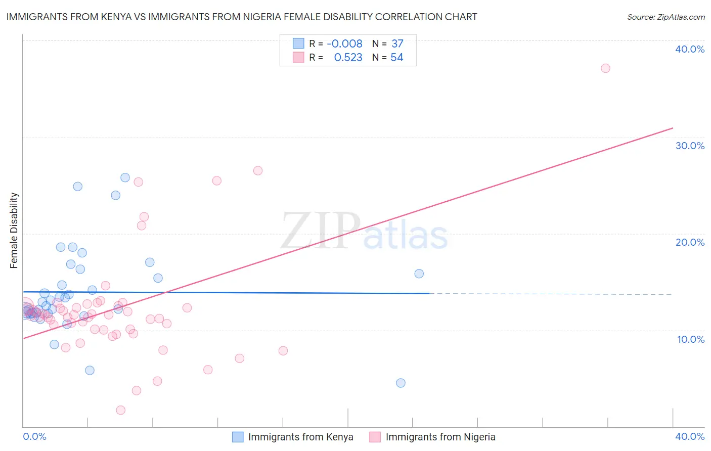 Immigrants from Kenya vs Immigrants from Nigeria Female Disability